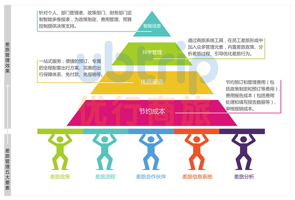 优行商旅 公司的“金矿”——企业差旅管理